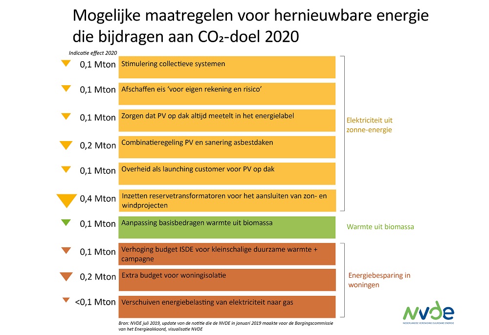 Snel Stimuleren Hernieuwbare Energie Brengt Klimaatdoelen 2020 Dichterbij Nvde Nederlandse Vereniging Duurzame Energie