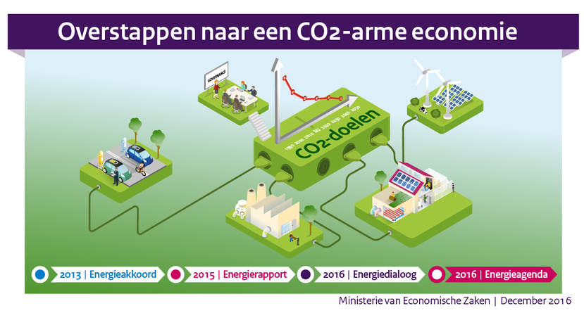 Omhoog gaan Altijd boter Minister Kamp biedt kansen, aan volgend kabinet ze in te koppen - NVDE - Nederlandse Vereniging Duurzame Energie Omhoog gaan Altijd boter Minister Kamp biedt kansen, aan volgend kabinet ze in te koppen - NVDE - Nederlandse Vereniging Duurzame Energie
