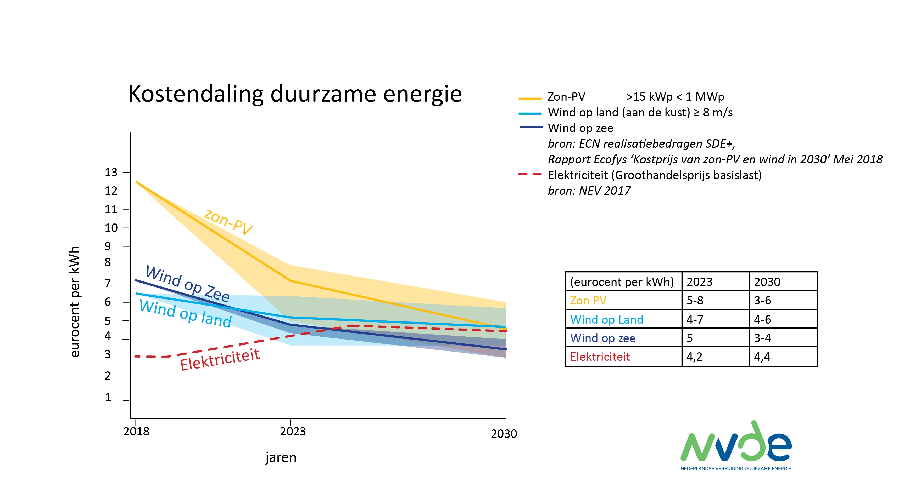 Kosten van stroom uit wind en gaan richting van kolen en gas - NVDE - Nederlandse Vereniging Duurzame Energie