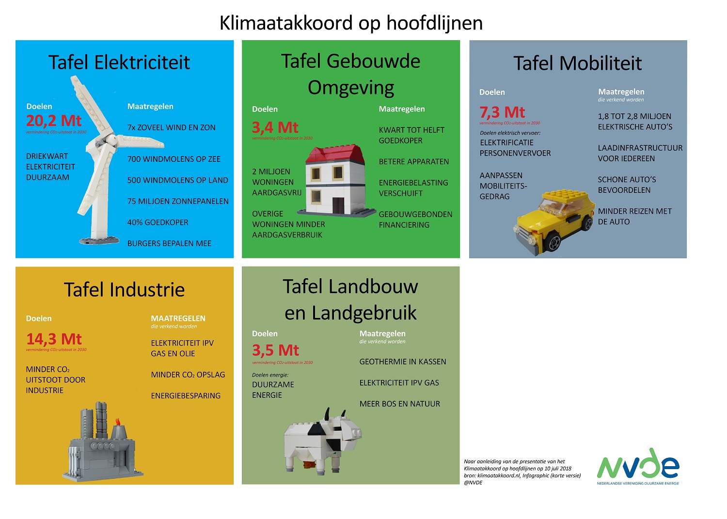 specificeren In het algemeen Berg kleding op Klimaatakkoord hoofdlijnen: basis voor snelle groei duurzame energie tegen  lagere kosten - NVDE - Nederlandse Vereniging Duurzame Energie