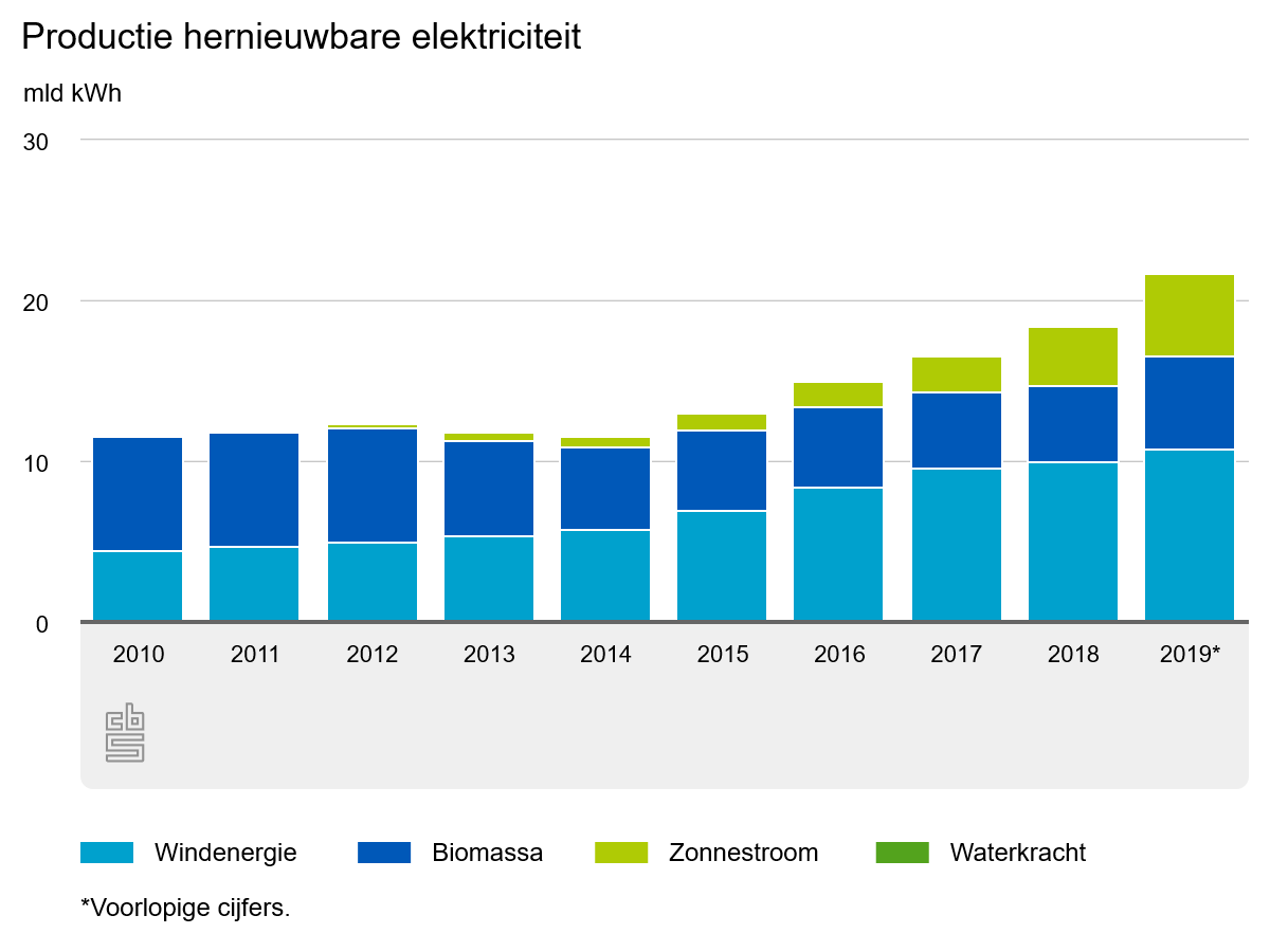 Discriminatie op grond van geslacht Naschrift heuvel In 2019 was 18 procent van de elektriciteit duurzaam - NVDE - Nederlandse  Vereniging Duurzame Energie