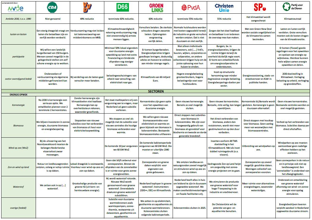 Split Ontslag winkel Overzicht van klimaat en energie in de verkiezingsprogramma's - NVDE -  Nederlandse Vereniging Duurzame Energie