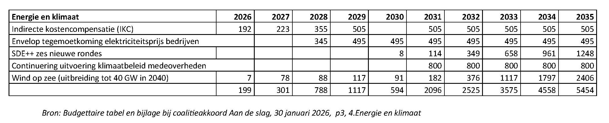 Tabel 4. Energie en klimaat