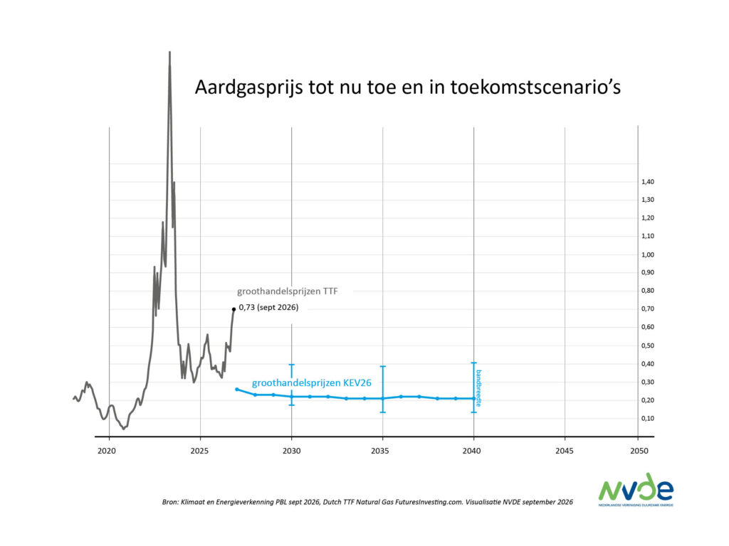 Scenario’s rekenen met onwaarschijnlijk lage gasprijzen in de toekomst Scenario’s rekenen met onwaarschijnlijk lage gasprijzen in de toekomst